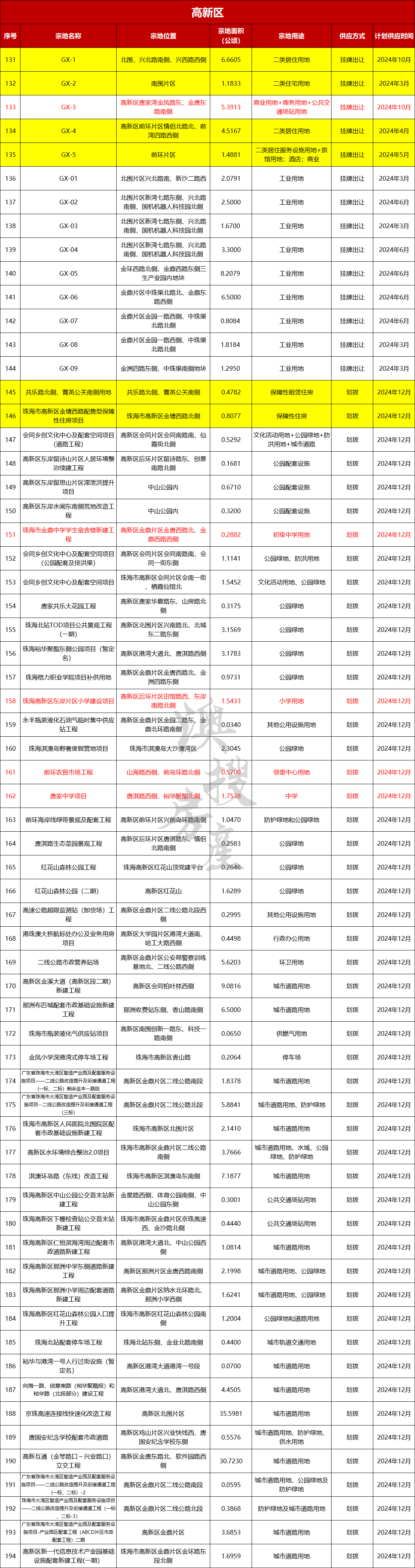 高新区.png
